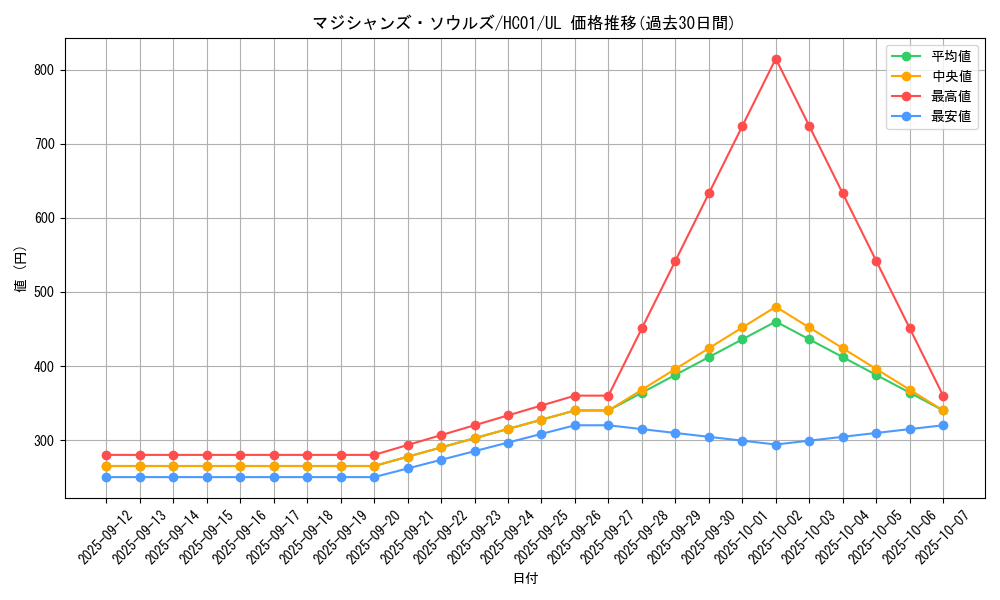 card_3493_series_4322_rarity_77_graph