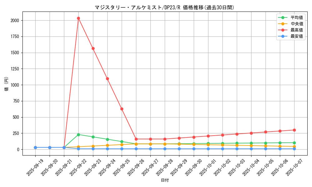 card_3494_series_7982_rarity_62_graph