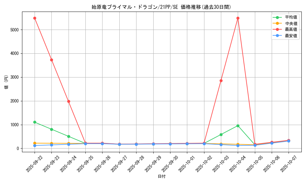 card_3495_series_6153_rarity_5_graph