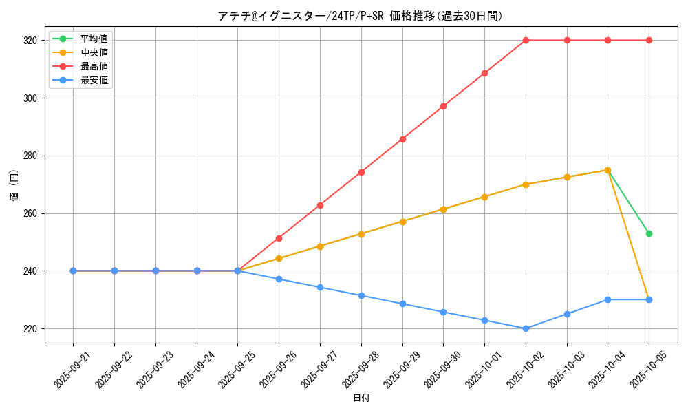 card_3501_series_575_rarity_183_graph