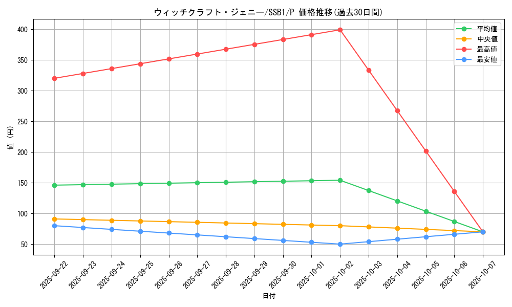 card_3507_series_4636_rarity_2_graph
