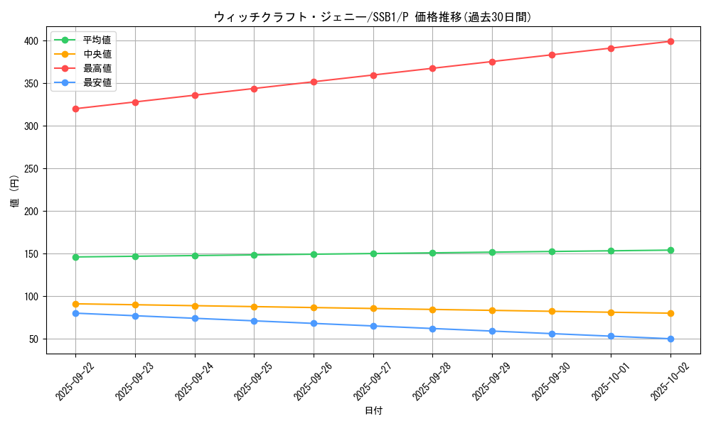 card_3507_series_4636_rarity_2_graph