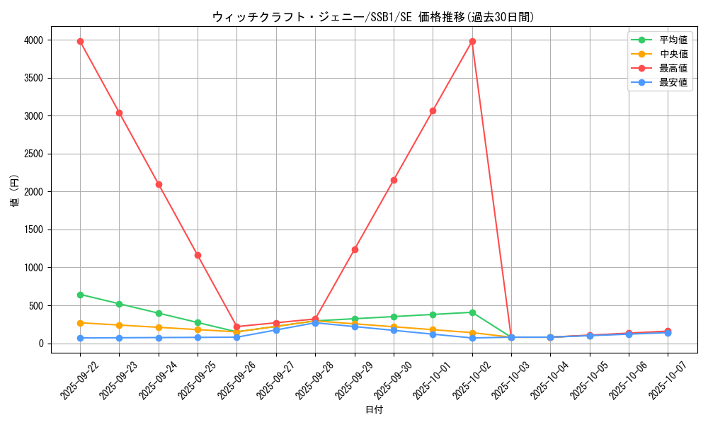 card_3507_series_4636_rarity_5_graph