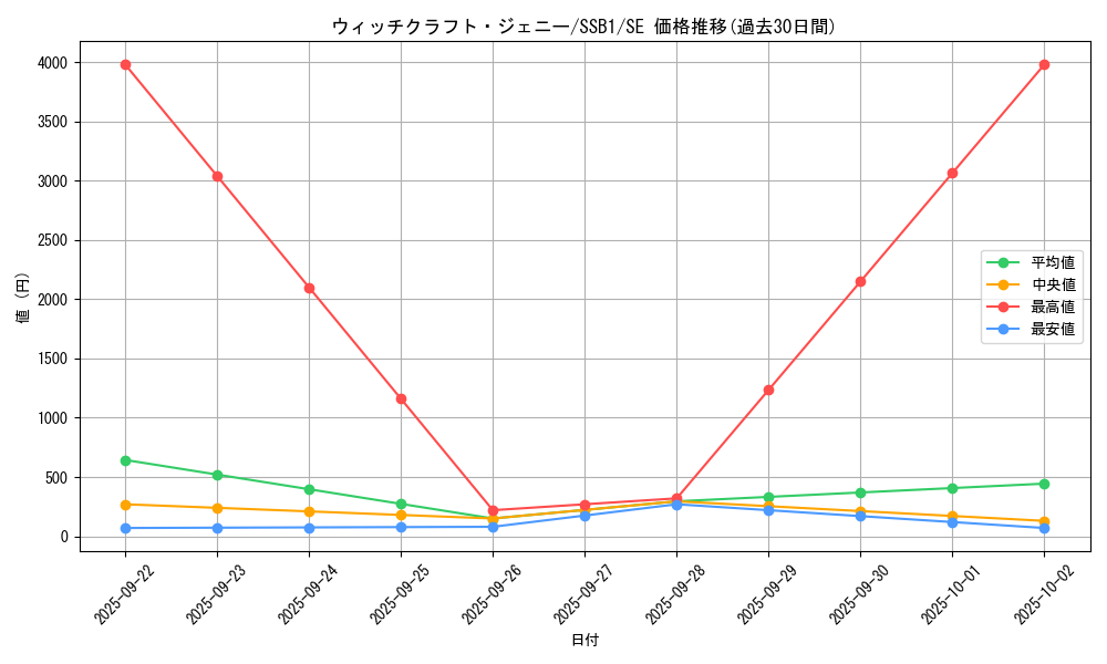 card_3507_series_4636_rarity_5_graph