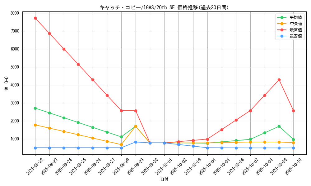 card_3519_series_8062_rarity_7560_graph