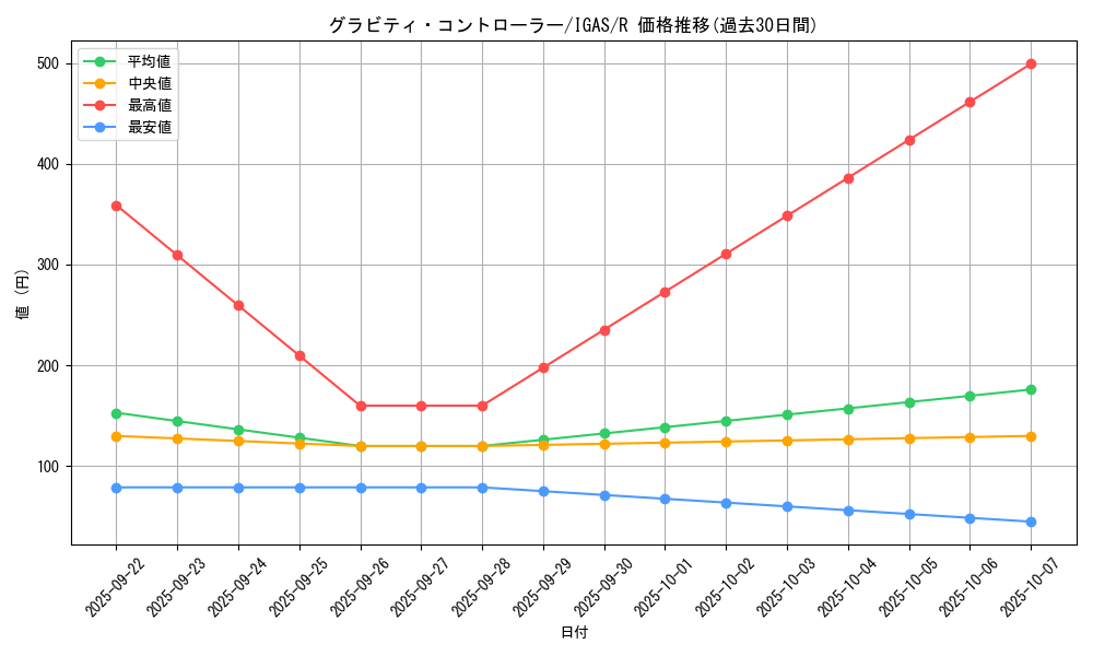 card_3525_series_8062_rarity_62_graph