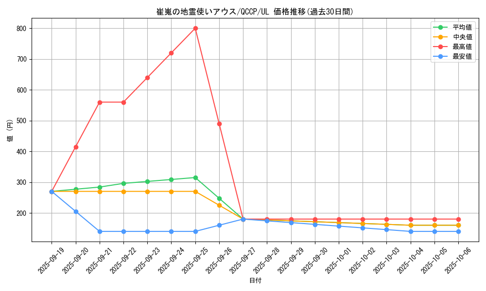 card_3528_series_2528_rarity_77_graph