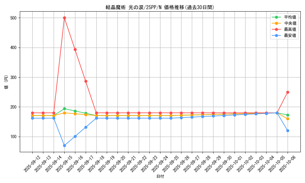 card_353_series_600_rarity_1_graph