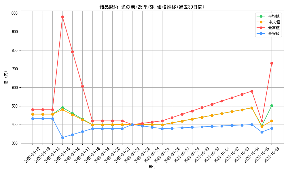 card_353_series_600_rarity_3_graph