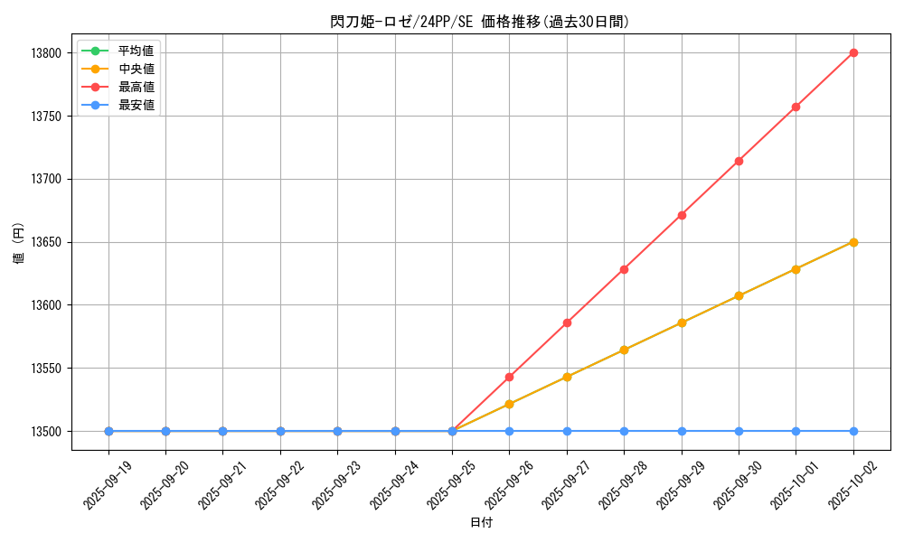 card_3540_series_1780_rarity_604_graph