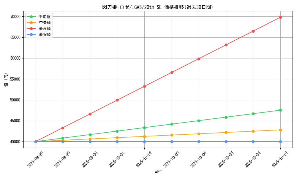 card_3540_series_8062_rarity_7560_graph