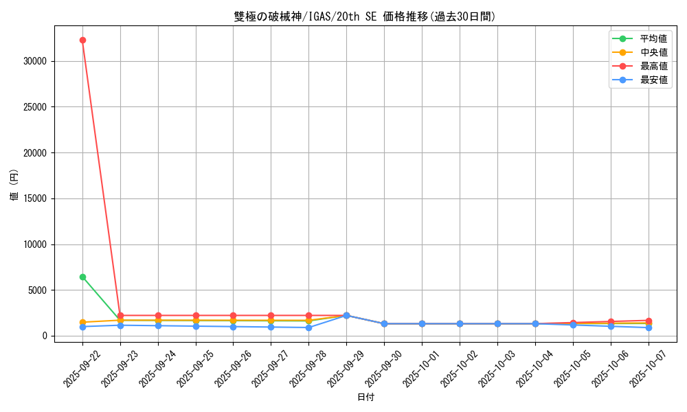 card_3542_series_8062_rarity_7560_graph