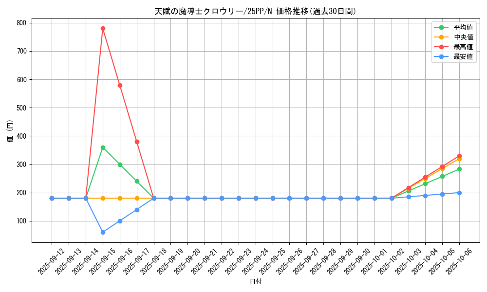 card_355_series_600_rarity_1_graph