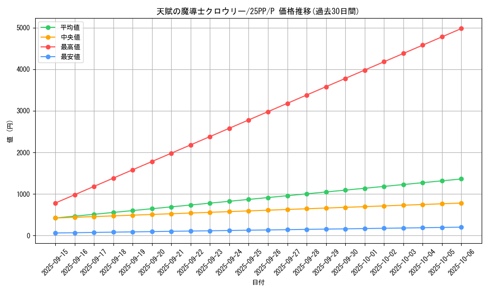 card_355_series_600_rarity_2_graph