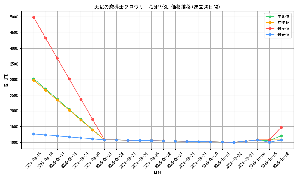 card_355_series_600_rarity_5_graph