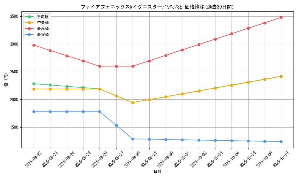card_3560_series_8188_rarity_5_graph