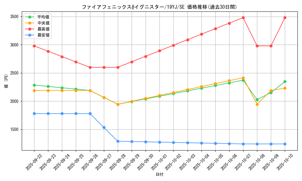 card_3560_series_8188_rarity_5_graph
