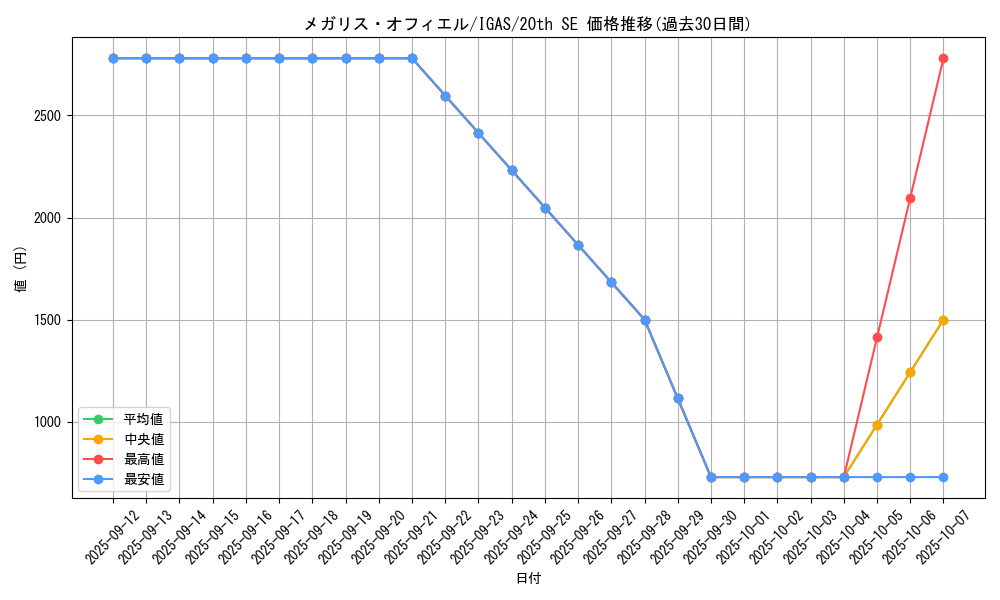 card_3566_series_8062_rarity_7560_graph