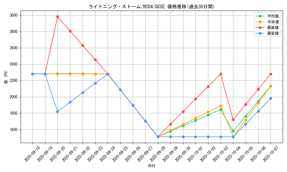 card_3574_series_5072_rarity_408_graph