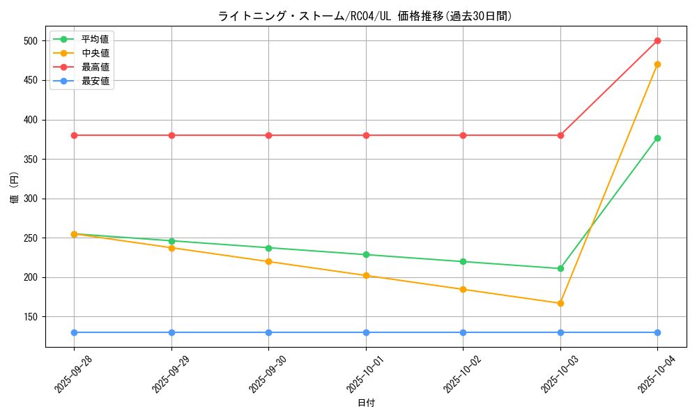 card_3574_series_5072_rarity_77_graph