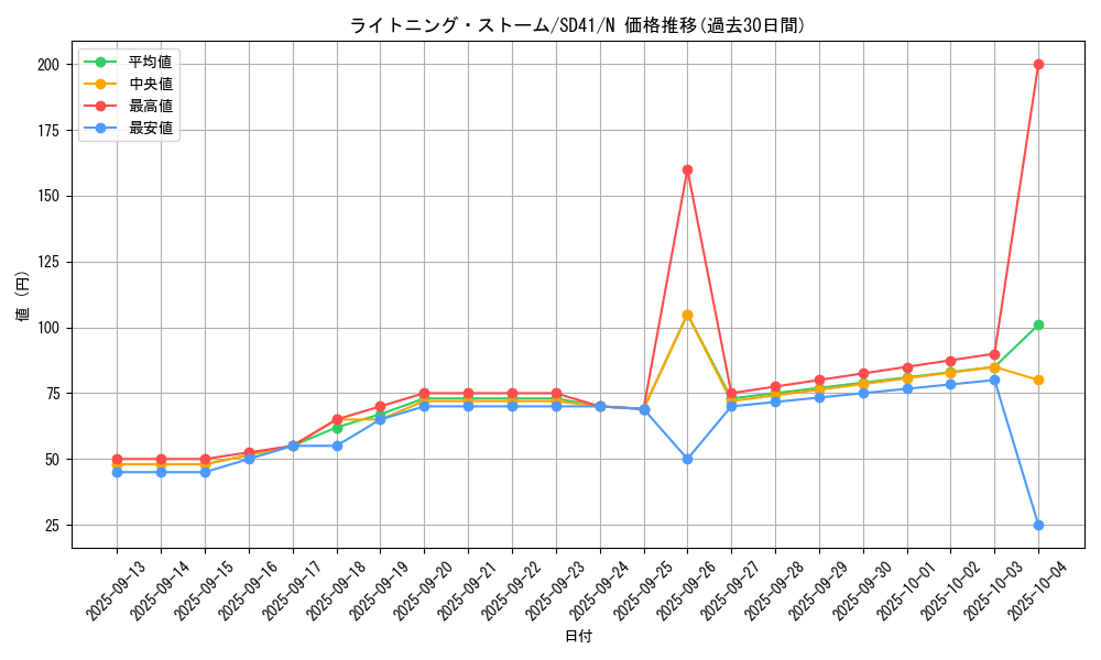 card_3574_series_5623_rarity_1_graph