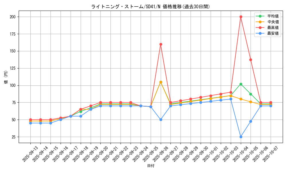 card_3574_series_5623_rarity_1_graph