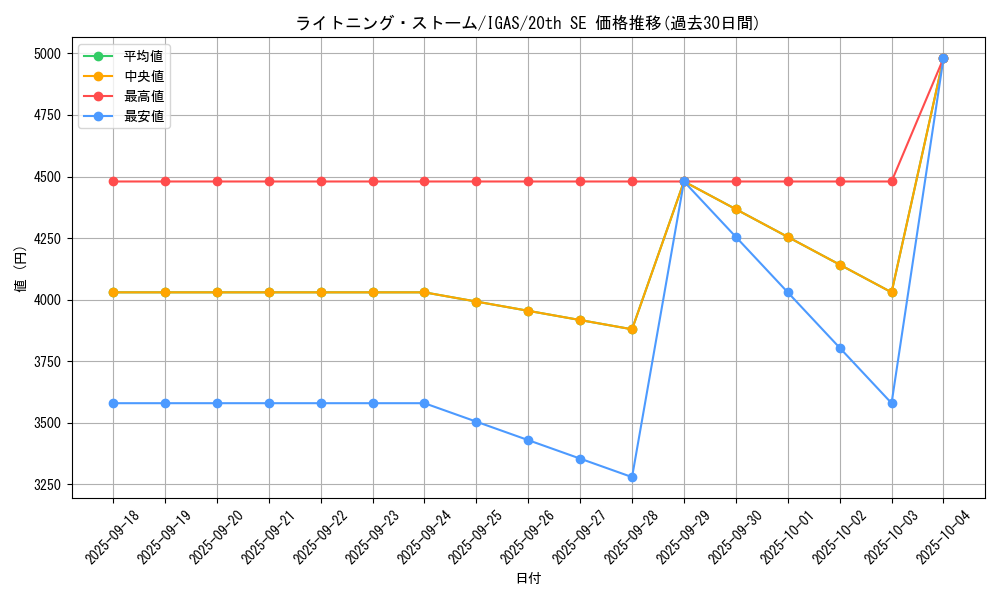 card_3574_series_8062_rarity_7560_graph