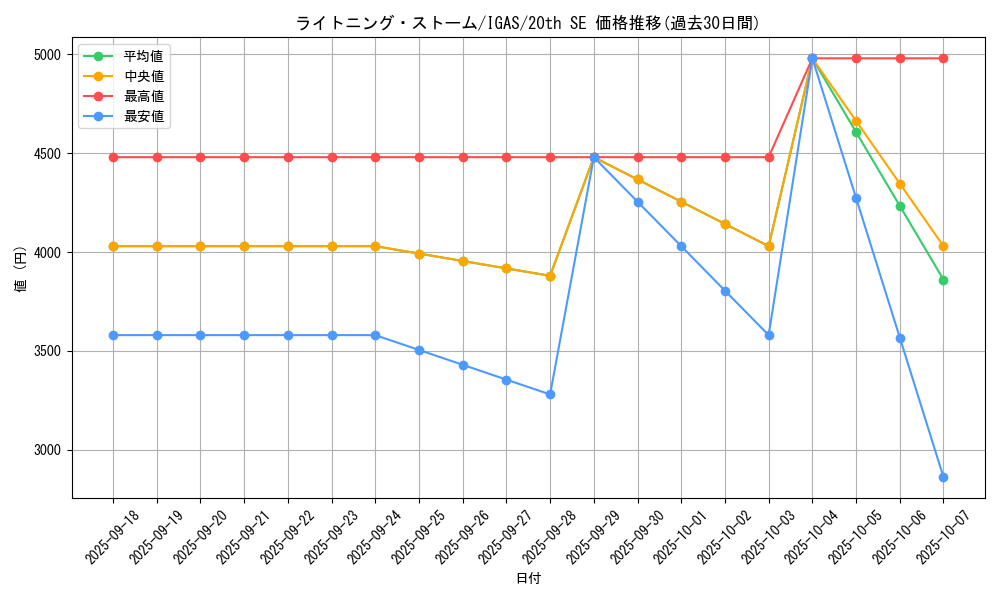 card_3574_series_8062_rarity_7560_graph