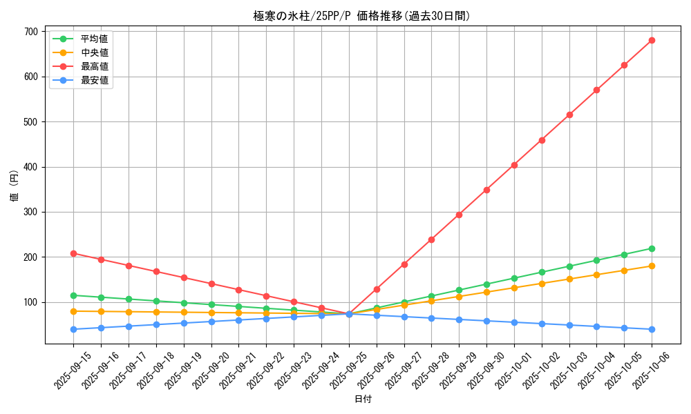 card_357_series_600_rarity_2_graph