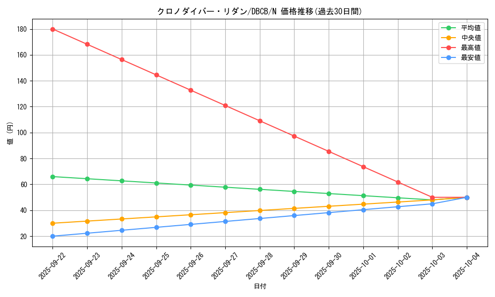card_3599_series_1050_rarity_1_graph