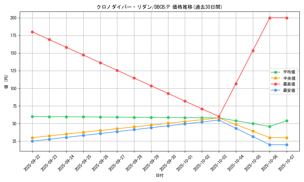 card_3599_series_1050_rarity_2_graph