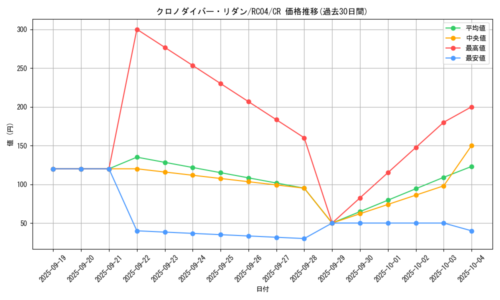 card_3599_series_5072_rarity_1299_graph