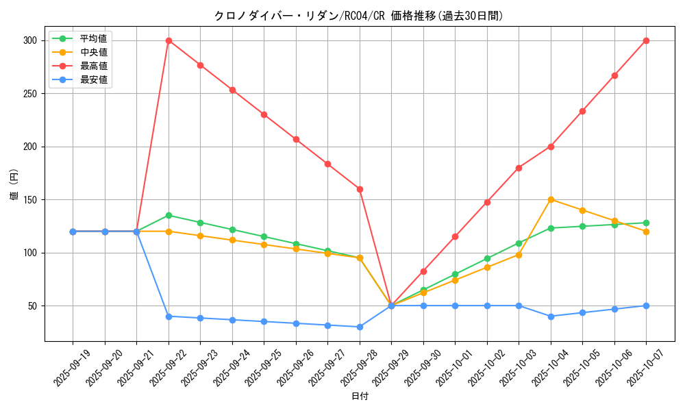 card_3599_series_5072_rarity_1299_graph