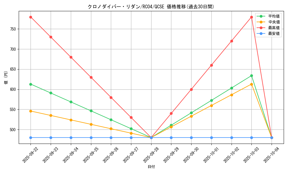 card_3599_series_5072_rarity_408_graph
