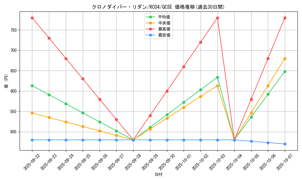 card_3599_series_5072_rarity_408_graph