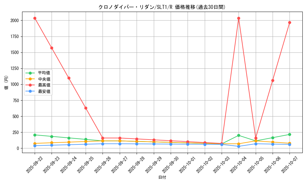 card_3599_series_6226_rarity_62_graph
