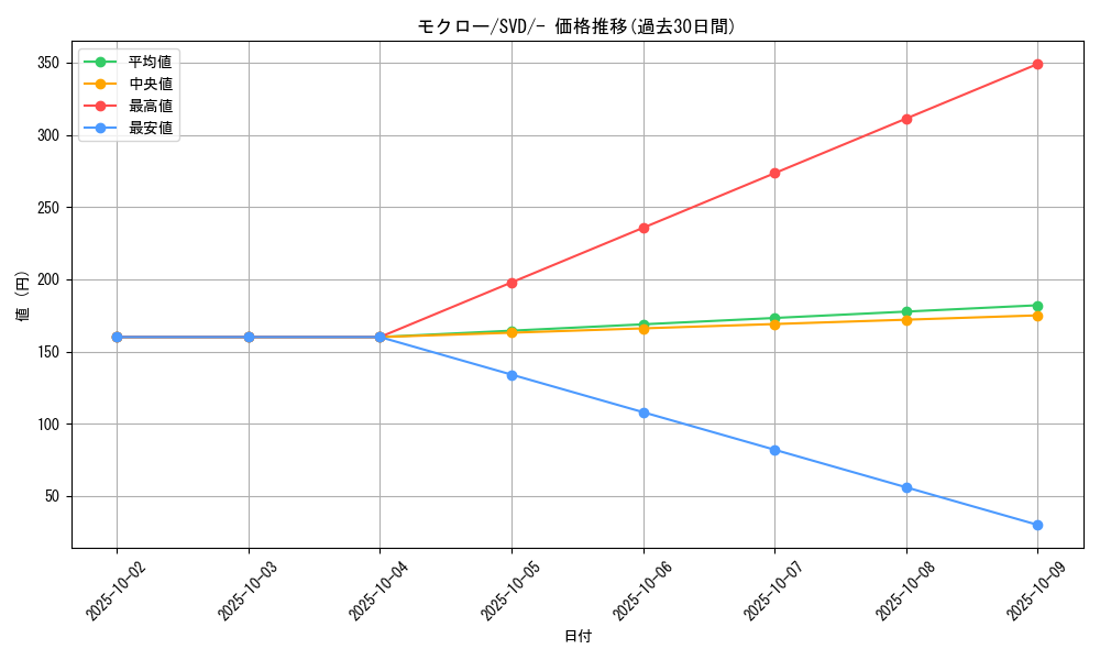 card_36166_series_61385_rarity_95225_graph