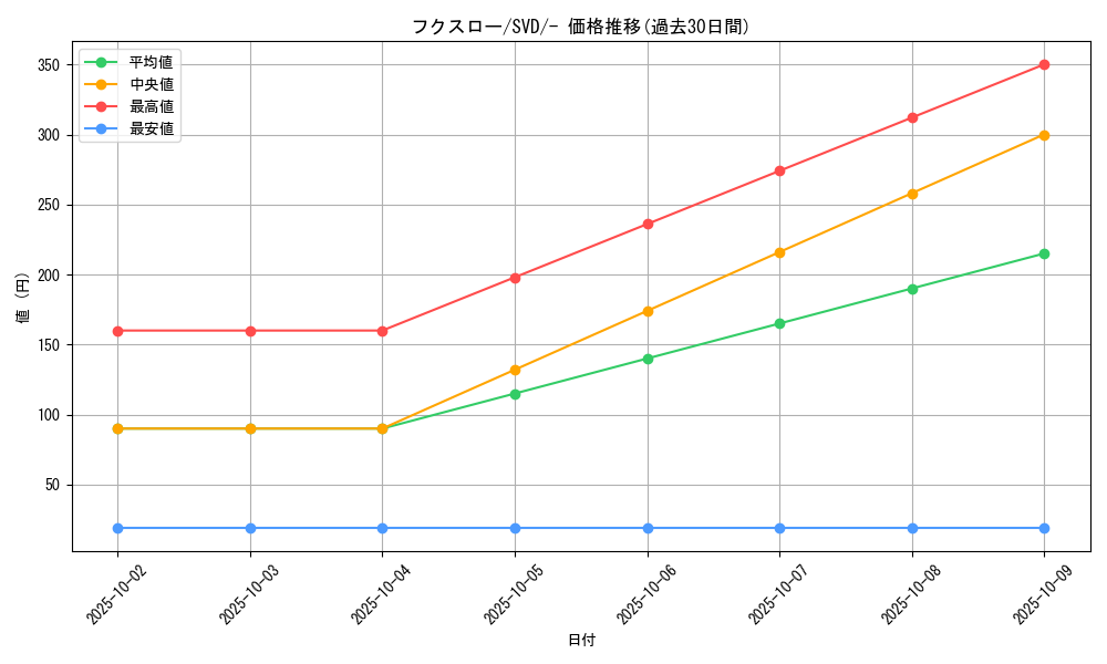 card_36172_series_61385_rarity_95225_graph