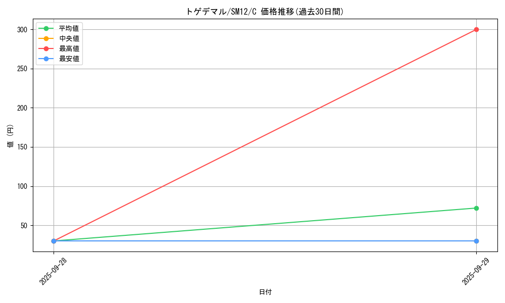 card_36177_series_61298_rarity_65214_graph