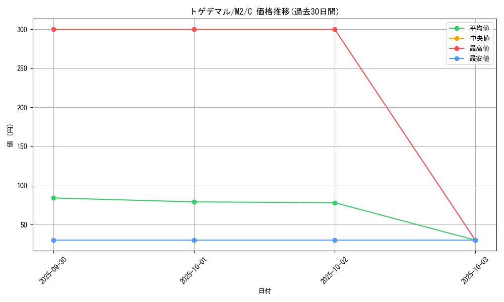 card_36177_series_61445_rarity_65214_graph