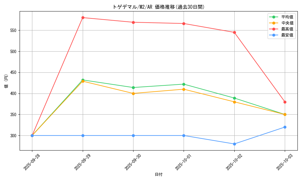 card_36177_series_61445_rarity_86461_graph
