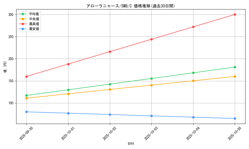card_36185_series_61275_rarity_65214_graph