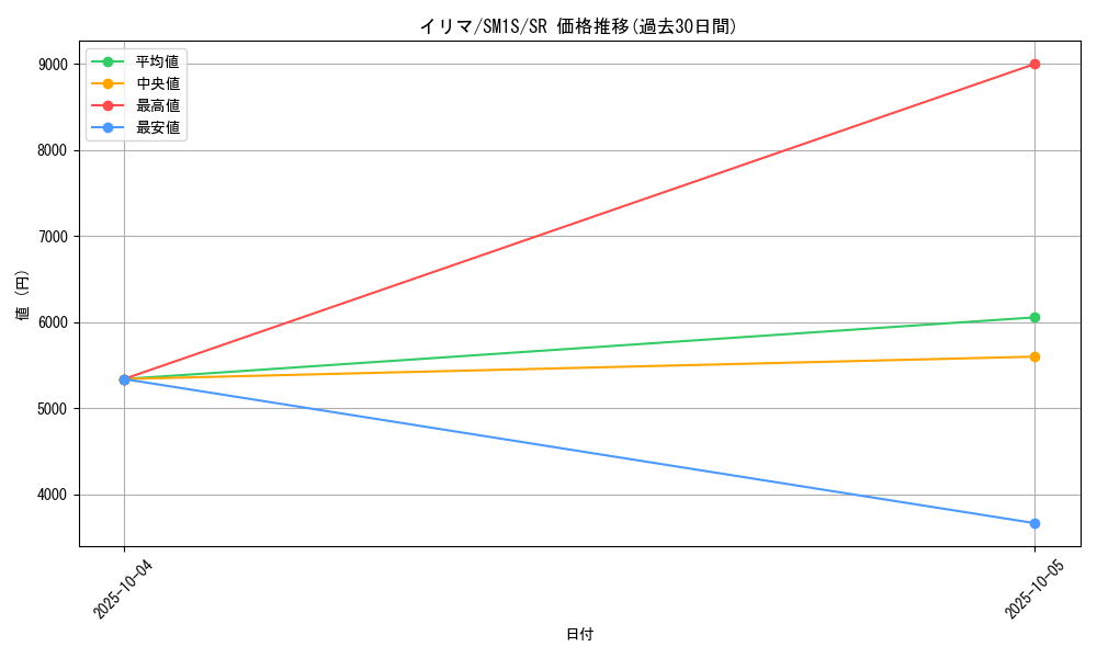 card_36212_series_61238_rarity_71891_graph