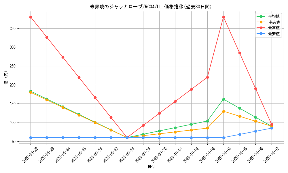 card_3634_series_5072_rarity_77_graph