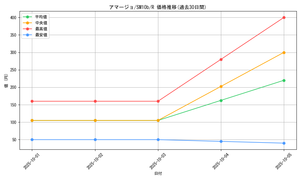 card_36351_series_61292_rarity_65216_graph