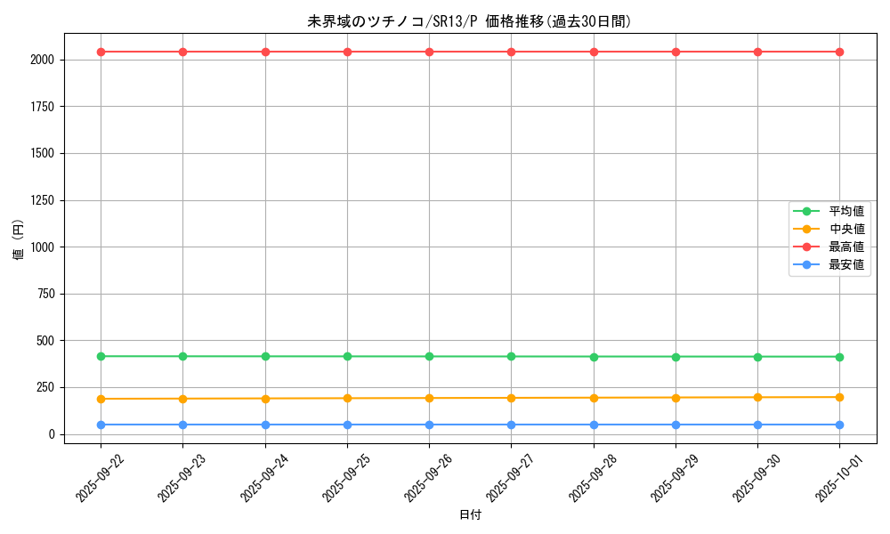 card_3636_series_3629_rarity_2_graph