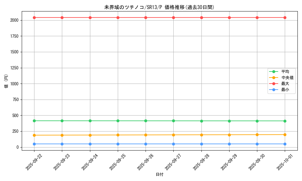 card_3636_series_3629_rarity_2_graph