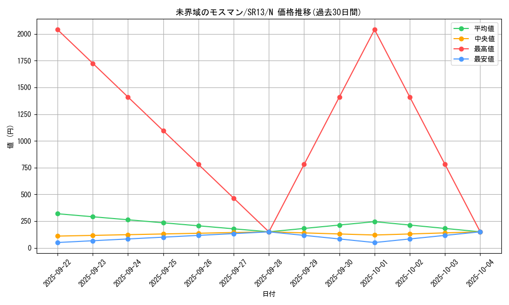 card_3639_series_3629_rarity_1_graph