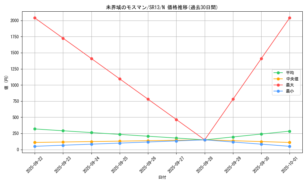 card_3639_series_3629_rarity_1_graph