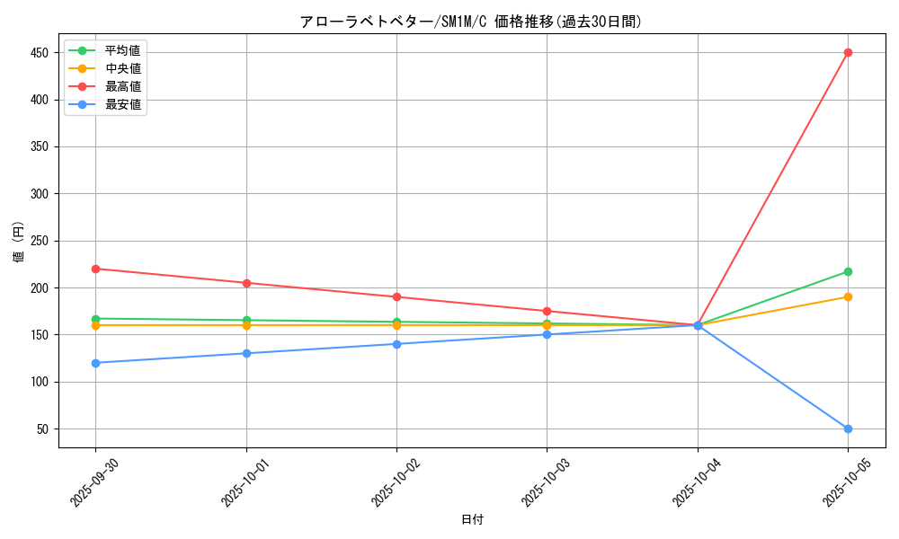 card_36438_series_61239_rarity_65214_graph